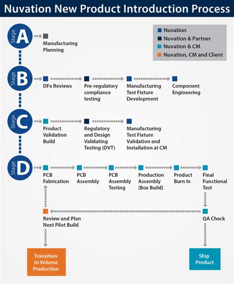 npi electronics manufacturing|New Product Introduction and Engineering .
